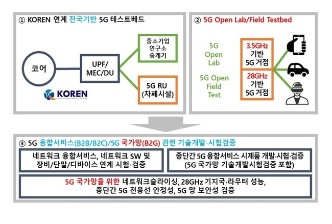 5세대 이동통신(5G) 융합서비스 테스트베드 구축 사업에 대구시가 ‘5G 오픈테스트랩 운영’ 지역거점으로 선정됐다.