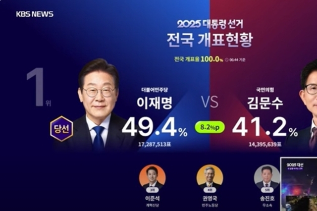 이재명, 제21대 대통령 당선… “국민 모두의 대통령 되겠다”