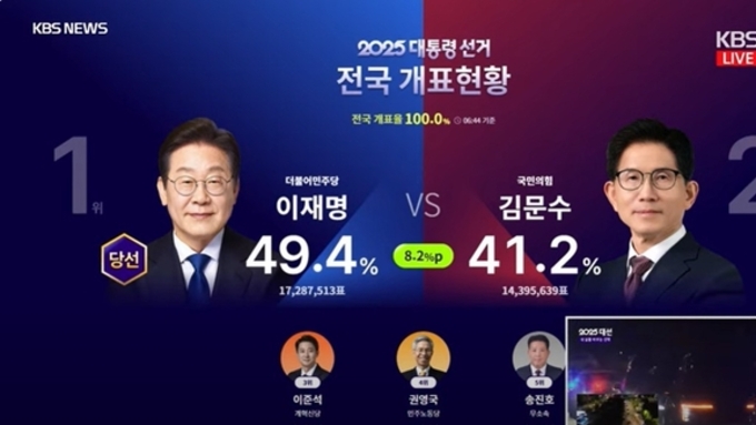 이재명, 제21대 대통령 당선… “국민 모두의 대통령 되겠다”