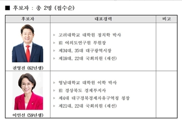 2025 국힘 대구시당위원장 선거후보자 등록 결과 공고